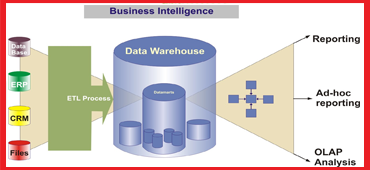 datawarehousing